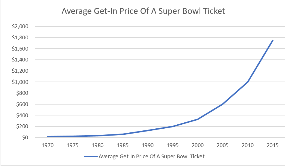 Historical Super Bowl Ticket Prices Show Dramatic Increase Over Time